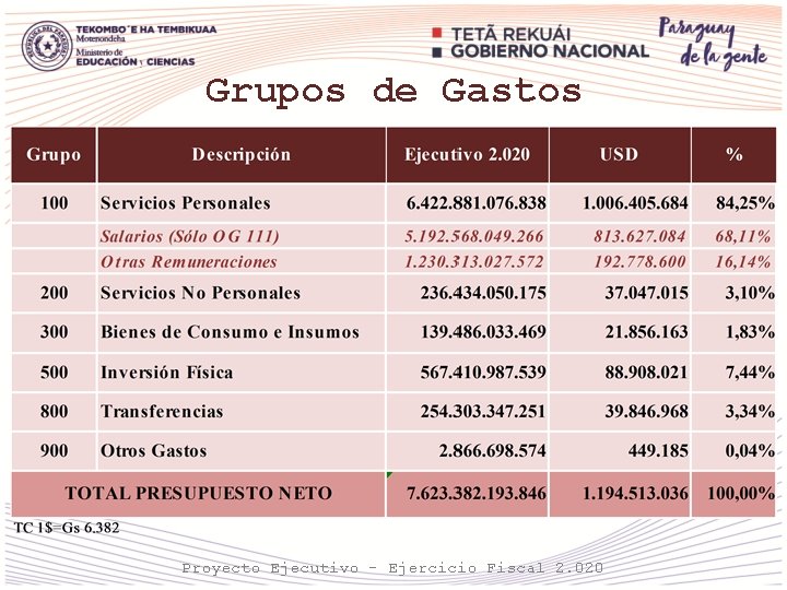Grupos de Gastos Proyecto Ejecutivo - Ejercicio Fiscal 2. 020 