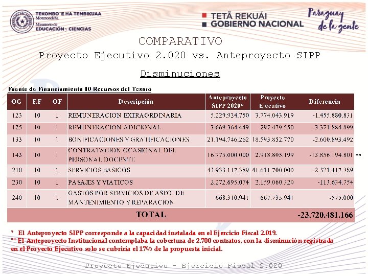 COMPARATIVO Proyecto Ejecutivo 2. 020 vs. Anteproyecto SIPP Disminuciones * El Anteproyecto SIPP corresponde
