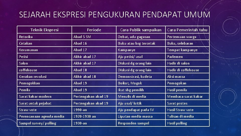 SEJARAH EKSPRESI PENGUKURAN PENDAPAT UMUM Teknik Ekspresi Periode Cara Publik sampaikan Cara Pemerintah tahu