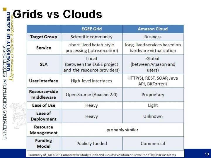 UNIVERSITAS SCIENTIARUM SZEGEDIENSIS UNIVERSITY OF SZEGED Department of Software Engineering Grids vs Clouds 13