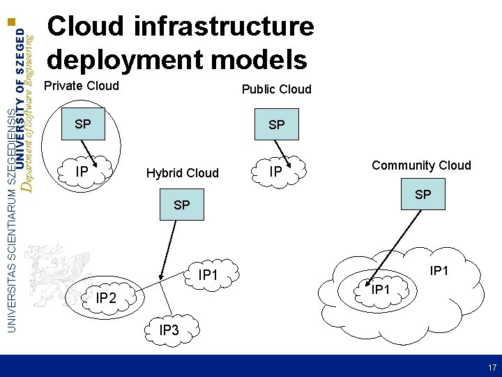 UNIVERSITAS SCIENTIARUM SZEGEDIENSIS UNIVERSITY OF SZEGED Department of Software Engineering Cloud infrastructure deployment models