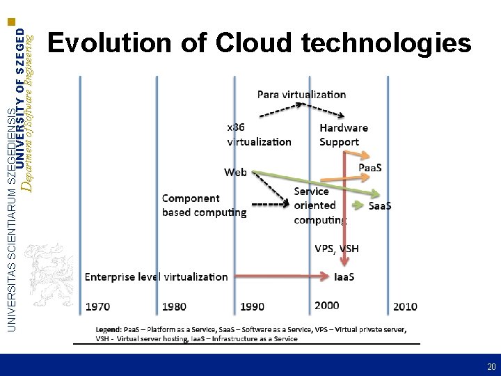 UNIVERSITAS SCIENTIARUM SZEGEDIENSIS UNIVERSITY OF SZEGED Department of Software Engineering Evolution of Cloud technologies