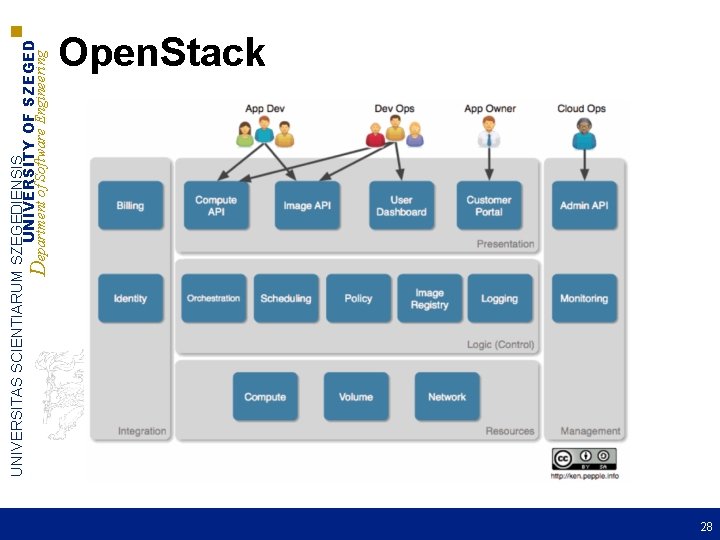 UNIVERSITAS SCIENTIARUM SZEGEDIENSIS UNIVERSITY OF SZEGED Department of Software Engineering Open. Stack 28 