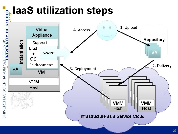 Virtual Appliance Instantiation UNIVERSITAS SCIENTIARUM SZEGEDIENSIS UNIVERSITY OF SZEGED Department of Software Engineering Iaa.