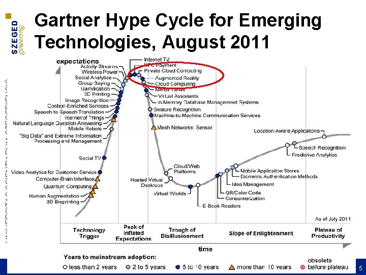 UNIVERSITAS SCIENTIARUM SZEGEDIENSIS UNIVERSITY OF SZEGED Department of Software Engineering Gartner Hype Cycle for