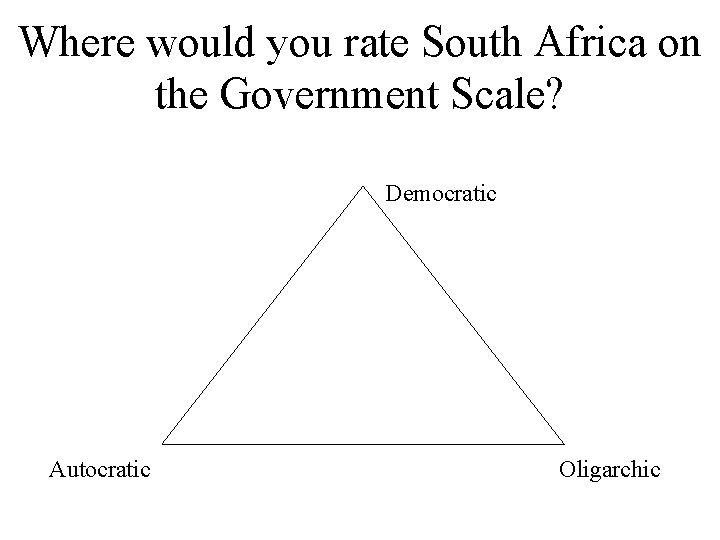 Where would you rate South Africa on the Government Scale? Democratic Autocratic Oligarchic 