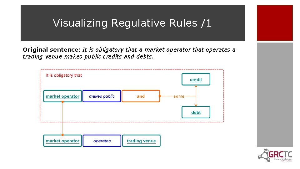 Visualizing Regulative Rules /1 Original sentence: It is obligatory that a market operator that