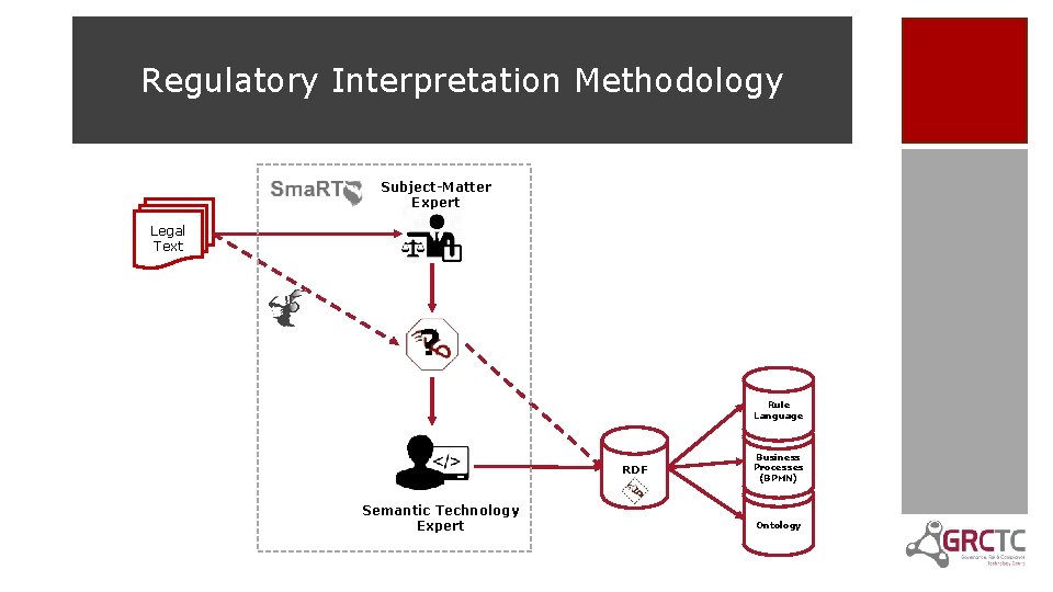 Regulatory Interpretation Methodology Subject-Matter Expert Legal Text ? Rule Language RDF Semantic Technology Expert