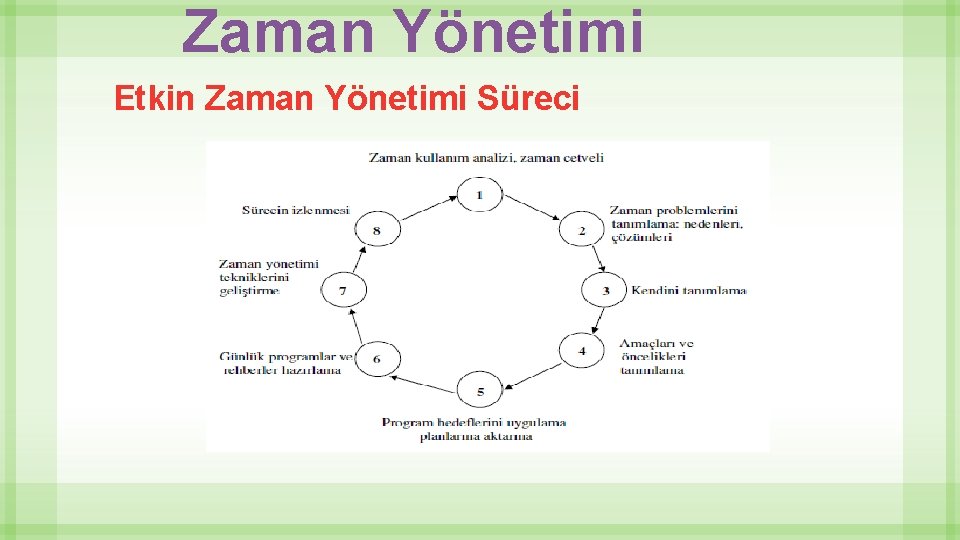 Zaman Yönetimi Etkin Zaman Yönetimi Süreci 