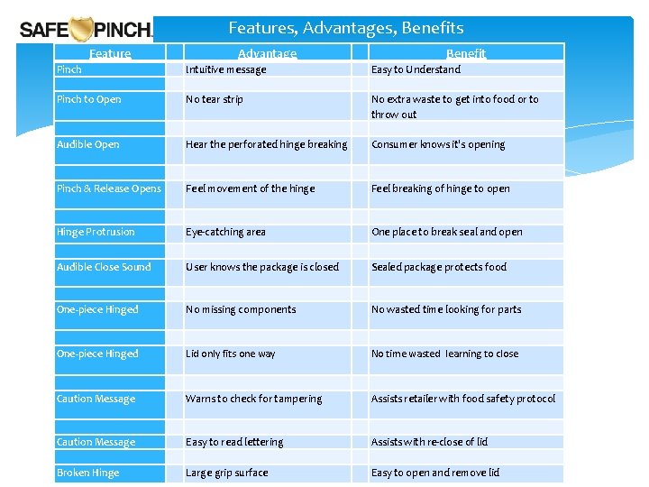 Features, Advantages, Benefits Feature Pinch Advantage Intuitive message Pinch to Open Audible Open No