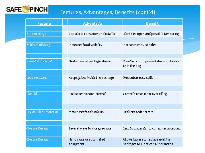 Features, Advantages, Benefits (cont’d) Feature Broken Hinge Minimal Ribbing Advantage Gap alerts consumer and