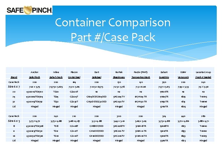 Container Comparison Part #/Case Pack Anchor Inline Placon Dart Par. Pak Pactiv (PWP) Sabert