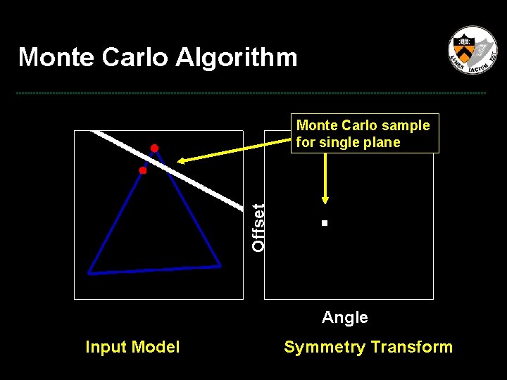 Monte Carlo Algorithm Offset Monte Carlo sample for single plane Angle Input Model Symmetry