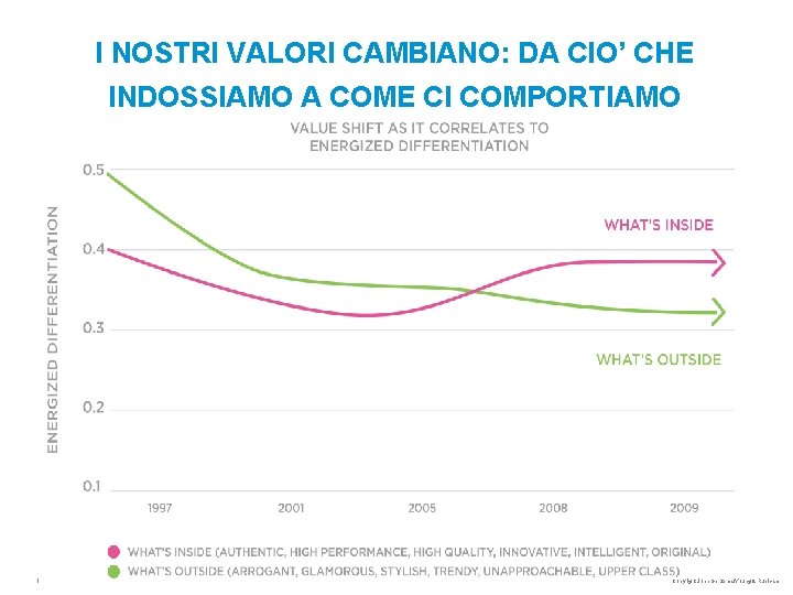 I NOSTRI VALORI CAMBIANO: DA CIO’ CHE INDOSSIAMO A COME CI COMPORTIAMO 1 Copyright