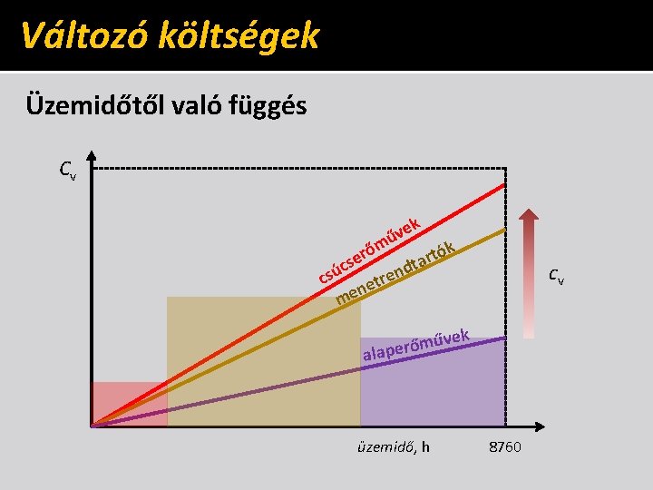 Változó költségek Üzemidőtől való függés Cv k e űv őm ók r t r