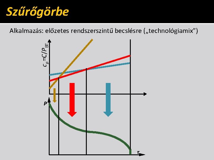 Szűrőgörbe cp=C/PBT Alkalmazás: előzetes rendszerszintű becslésre („technológiamix”) P τ 