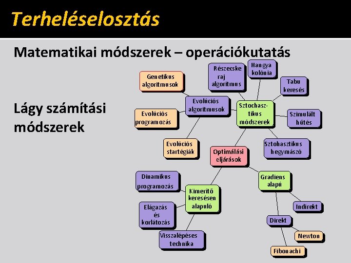 Terheléselosztás Matematikai módszerek – operációkutatás Részecske raj algoritmus Genetikus algoritmusok Lágy számítási módszerek Evolúciós