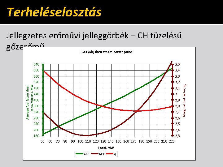 Terheléselosztás Jellegzetes erőművi jelleggörbék – CH tüzelésű gőzerőmű 640 3, 5 600 3, 4