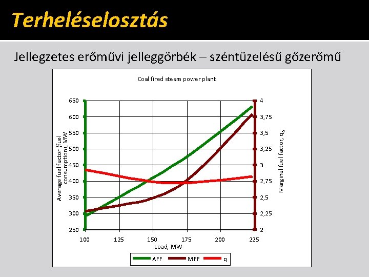 Terheléselosztás Jellegzetes erőművi jelleggörbék – széntüzelésű gőzerőmű 4 600 3, 75 550 3, 5