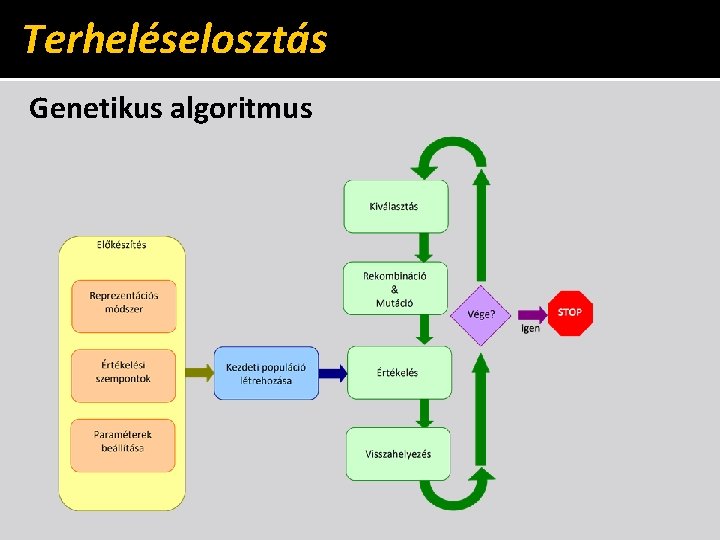 Terheléselosztás Genetikus algoritmus 