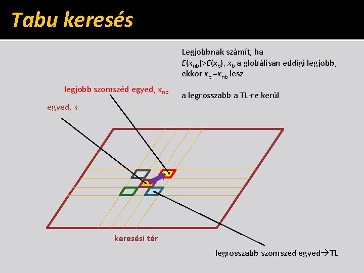 Tabu keresés Legjobbnak számít, ha E(xnb)>E(xb), xb a globálisan eddigi legjobb, ekkor xb =xnb