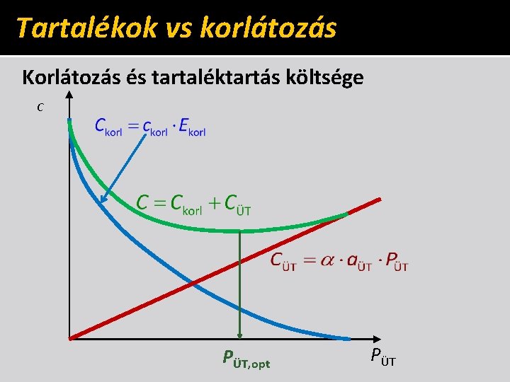 Tartalékok vs korlátozás Korlátozás és tartaléktartás költsége C PÜT, opt PÜT 