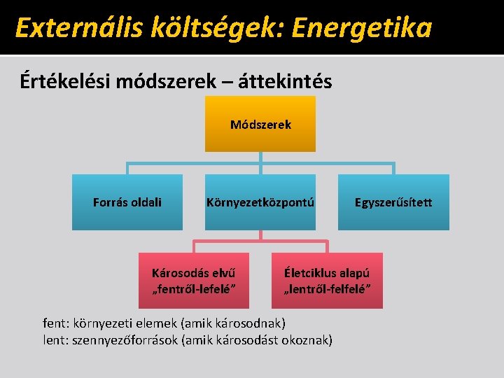 Externális költségek: Energetika Értékelési módszerek – áttekintés Módszerek Forrás oldali Környezetközpontú Károsodás elvű „fentről-lefelé”