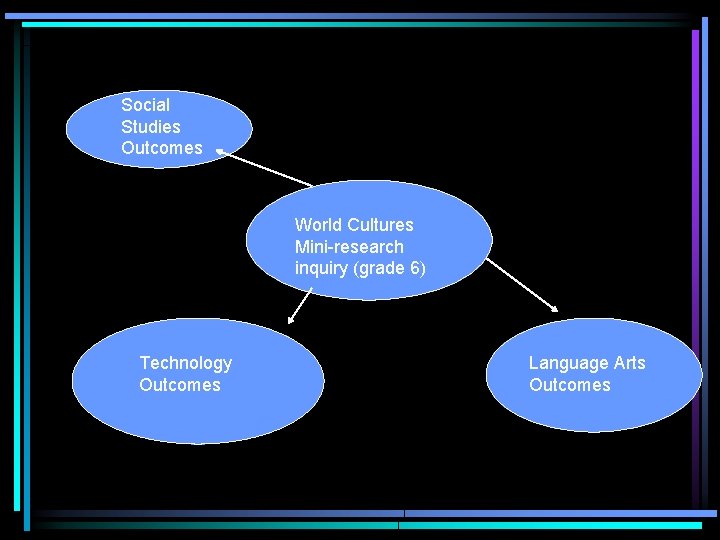 Social Studies Outcomes World Cultures Mini-research inquiry (grade 6) Technology Outcomes Language Arts Outcomes
