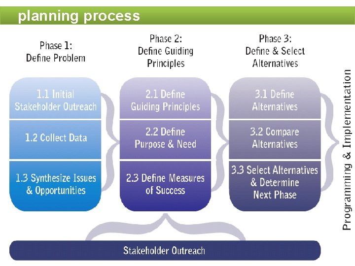 planning process planning process