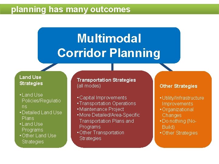 planning has many outcomes Multimodal Corridor Planning Land Use Strategies • Land Use Policies/Regulatio