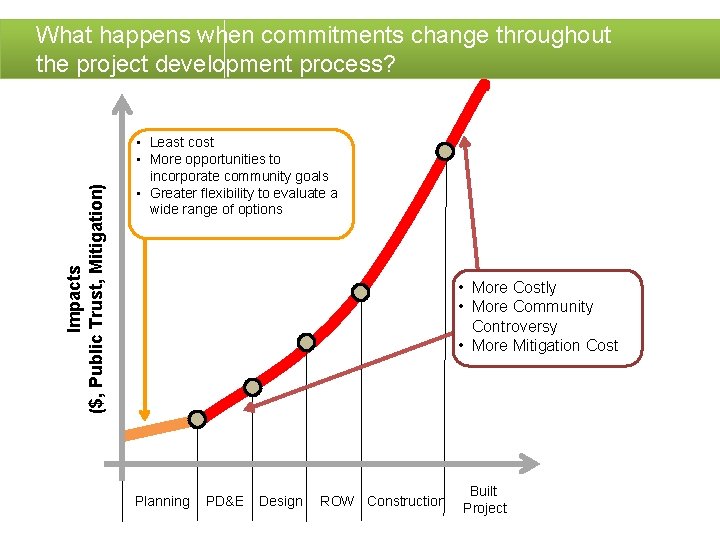 Impacts ($, Public Trust, Mitigation) What happens when commitments change throughout the project development