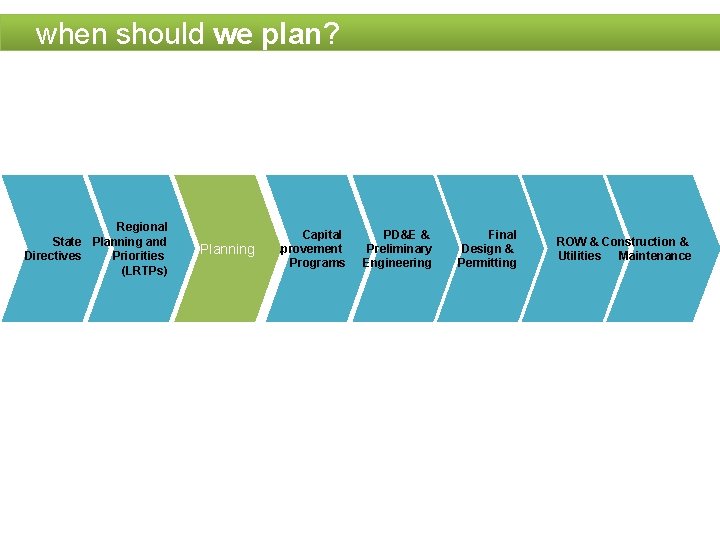 when should we plan? Regional State Planning and Directives Priorities (LRTPs) Planning Capital Improvement