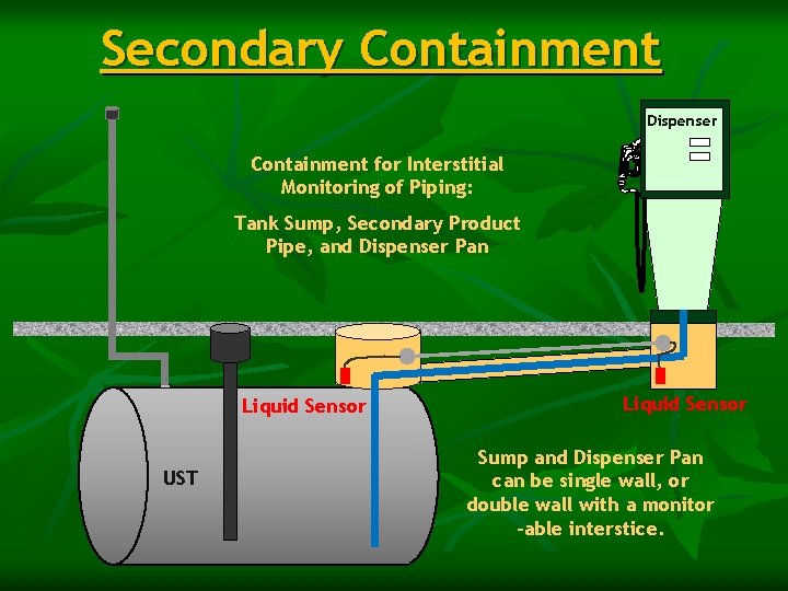 Secondary Containment Dispenser Containment for Interstitial Monitoring of Piping: Tank Sump, Secondary Product Pipe,