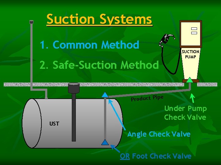 Suction Systems 1. Common Method SUCTION PUMP 2. Safe-Suction Method e Product Pip UST