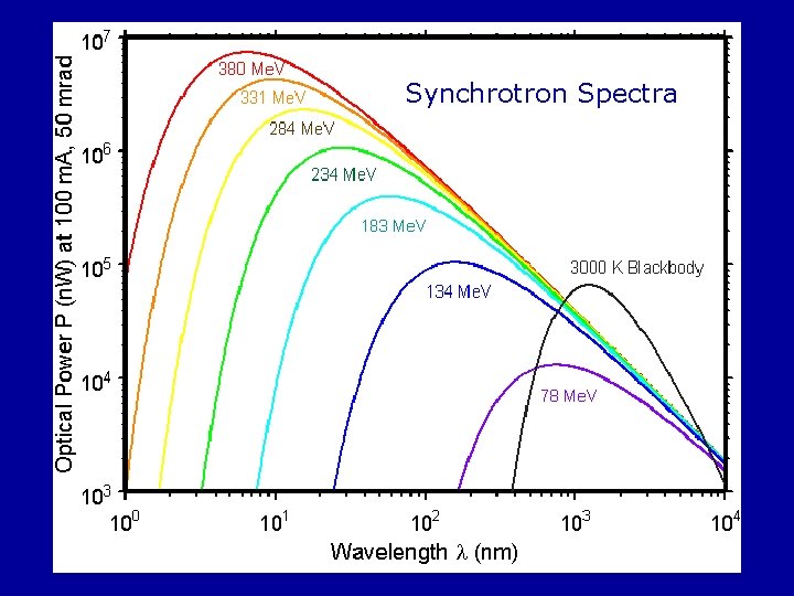 Synchrotron Spectra 