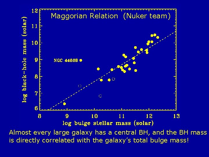 Maggorian Relation (Nuker team) Almost every large galaxy has a central BH, and the