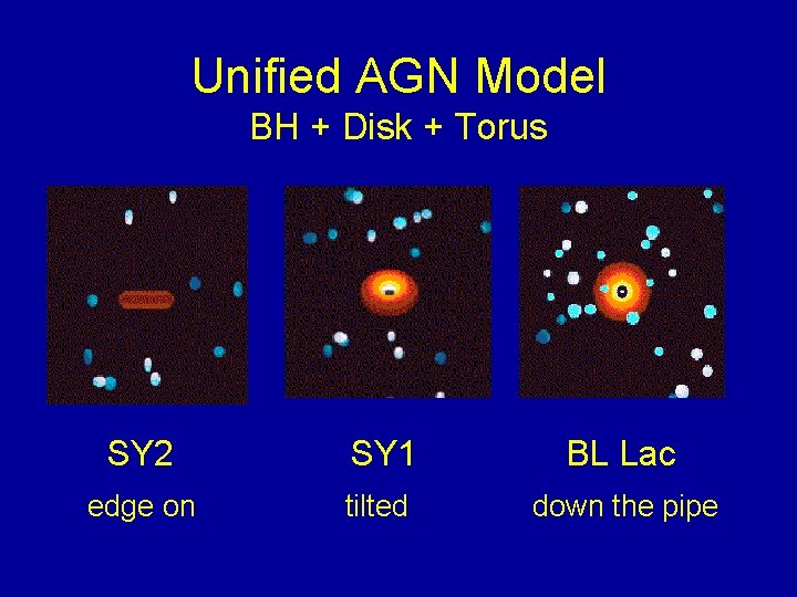 Unified AGN Model BH + Disk + Torus SY 2 SY 1 BL Lac