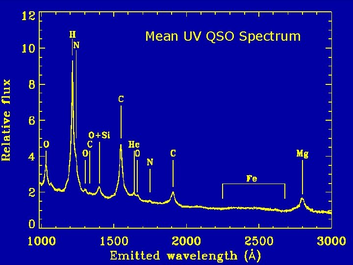 Mean UV QSO Spectrum 