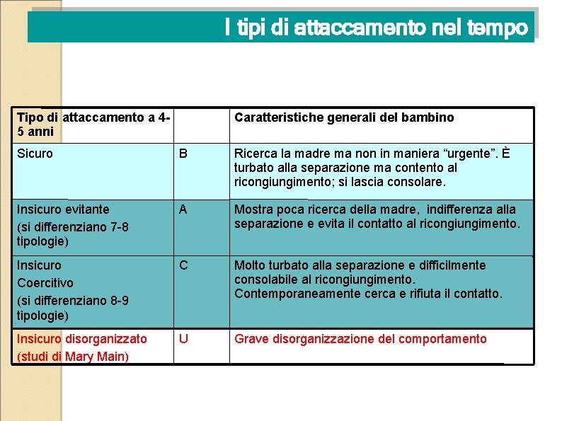 I tipi di attaccamento nel tempo Tipo di attaccamento a 45 anni Caratteristiche generali