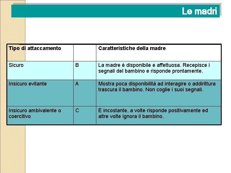 Le madri Tipo di attaccamento Caratteristiche della madre Sicuro B La madre è disponibile