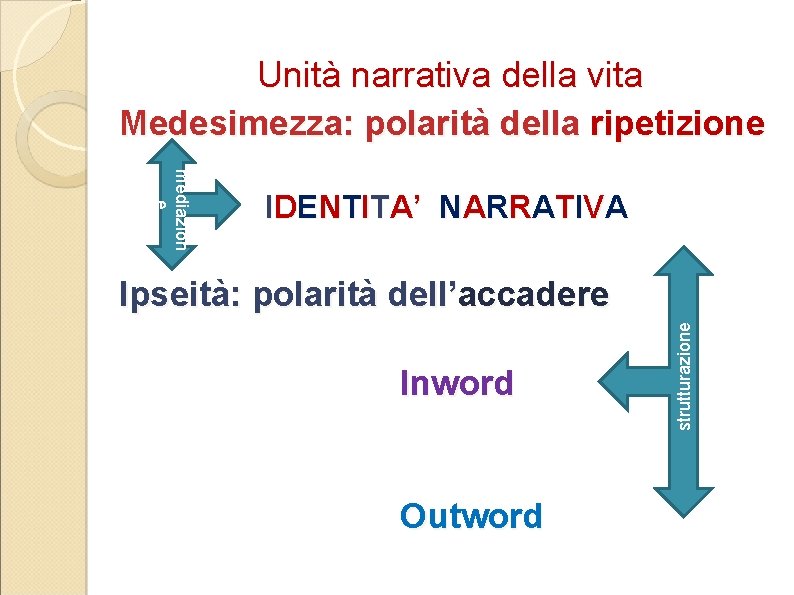 Unità narrativa della vita Medesimezza: polarità della ripetizione IDENTITA’ NARRATIVA Ipseità: polarità dell’accadere Inword