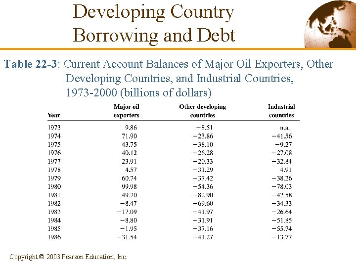 Developing Country Borrowing and Debt Table 22 -3: Current Account Balances of Major Oil Developing Country Borrowing and Debt Table 22 -3: Current Account Balances of Major Oil