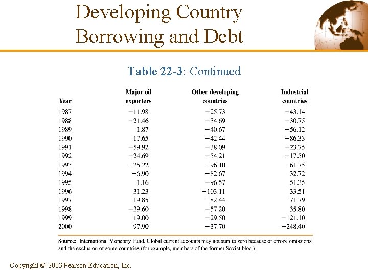 Developing Country Borrowing and Debt Table 22 -3: Continued Copyright © 2003 Pearson Education, Developing Country Borrowing and Debt Table 22 -3: Continued Copyright © 2003 Pearson Education,