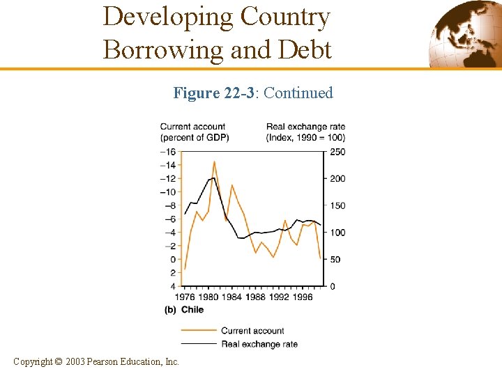 Developing Country Borrowing and Debt Figure 22 -3: Continued Copyright © 2003 Pearson Education, Developing Country Borrowing and Debt Figure 22 -3: Continued Copyright © 2003 Pearson Education,
