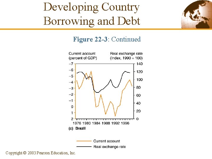 Developing Country Borrowing and Debt Figure 22 -3: Continued Copyright © 2003 Pearson Education, Developing Country Borrowing and Debt Figure 22 -3: Continued Copyright © 2003 Pearson Education,