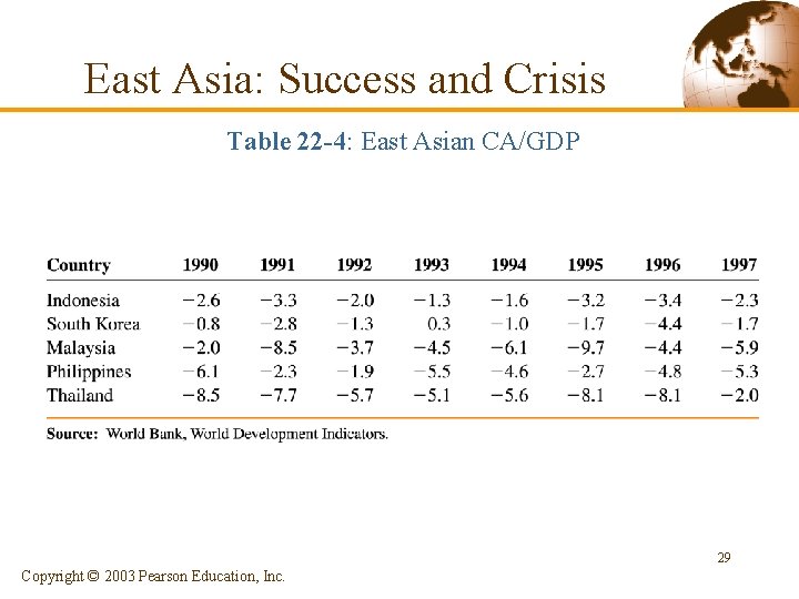 East Asia: Success and Crisis Table 22 -4: East Asian CA/GDP 29 Copyright © East Asia: Success and Crisis Table 22 -4: East Asian CA/GDP 29 Copyright ©