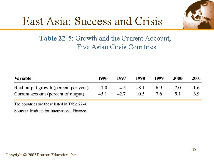 East Asia: Success and Crisis Table 22 -5: Growth and the Current Account, Five East Asia: Success and Crisis Table 22 -5: Growth and the Current Account, Five