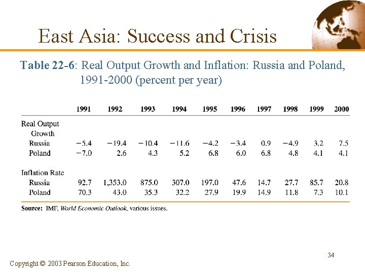 East Asia: Success and Crisis Table 22 -6: Real Output Growth and Inflation: Russia East Asia: Success and Crisis Table 22 -6: Real Output Growth and Inflation: Russia