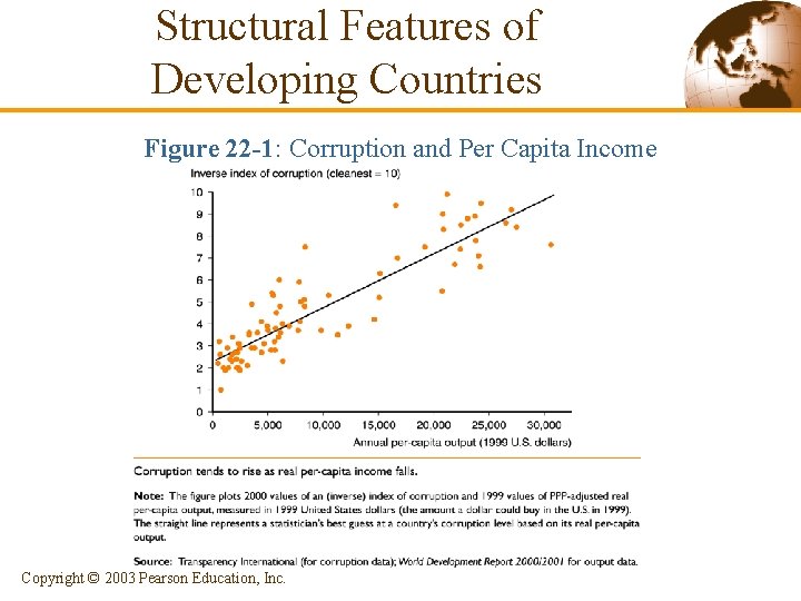 Structural Features of Developing Countries Figure 22 -1: Corruption and Per Capita Income Copyright Structural Features of Developing Countries Figure 22 -1: Corruption and Per Capita Income Copyright