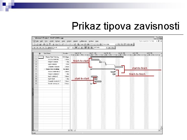 Prikaz tipova zavisnosti finish-to-start-to-finish-to-finish start-to-start 